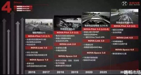北京汽车智能化升级的目标图 路畅市场.jpg